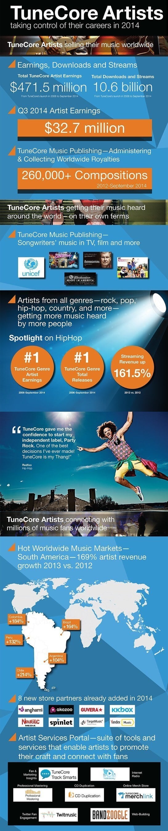 TuneCore Artists Infographic