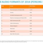 Nielsen: Radio Remains Top Source for Music Discovery