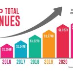 ASCAP Reports Record Revenue of $1.335 Billion for 2021