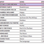 Kid Ink's "Show Me" Tops Urban Mainstream Chart