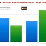 Streaming Soars 81% as Downloads & Sales Fall in UK