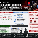 Podcast and Programmatic Fuel iHeartMedia Revenue Gains