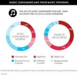 Nielsen Study Shows Promise for Music Industry