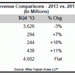 Radio Ends 2013 in Black; Ad Spending Surges in Q4